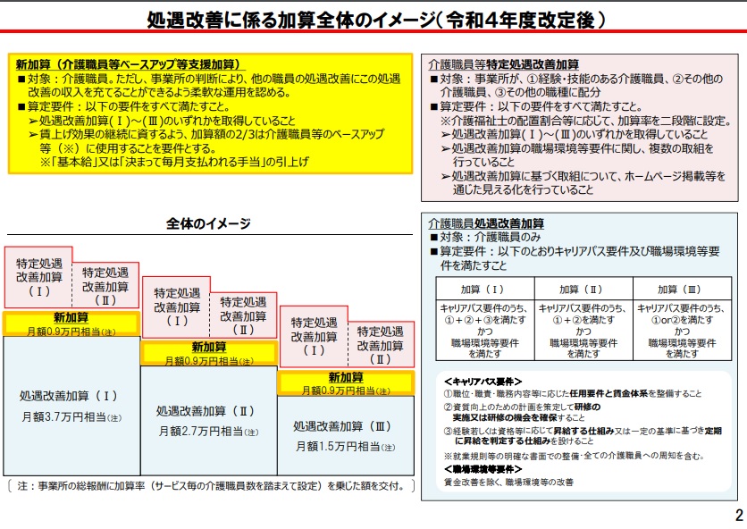 介護職員等ベースアップ等支援加算と処遇改善加算・特定処遇改善加算の 