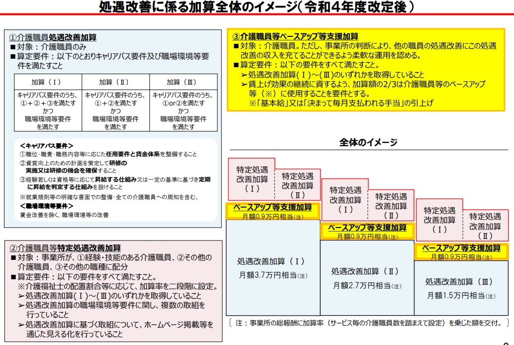 介護職員等ベースアップ等支援加算の申請手続きに関する通知が発出