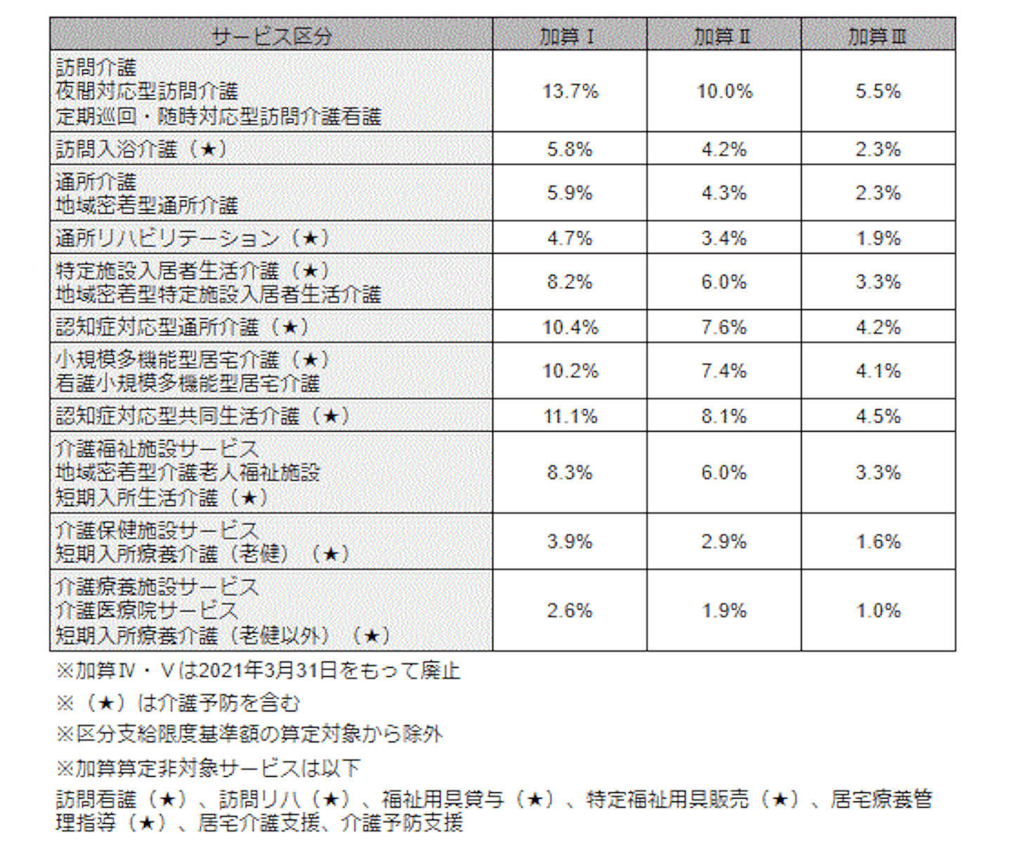 介護職員処遇改善加算とは【2021年度介護報酬改定対応】／資料ダウンロード付き | 介護経営ドットコム