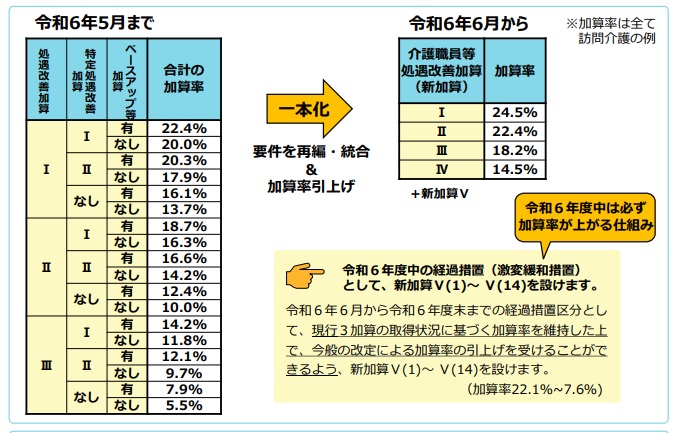 福祉 トップ 特定処遇改善 その他 it