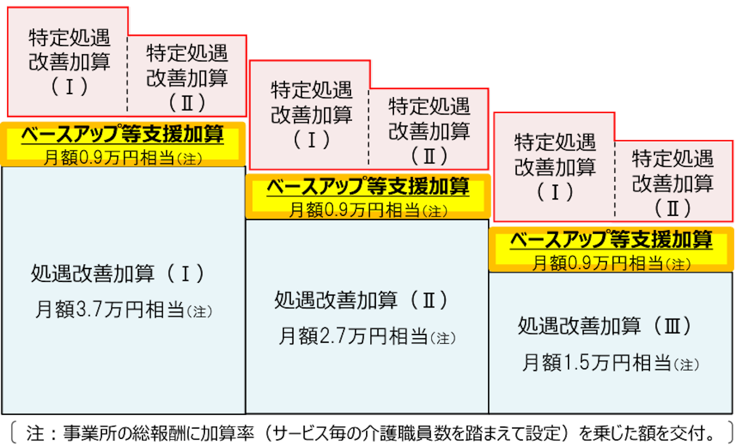 介護職員等ベースアップ等支援加算（ベア加算）とは【2022年度介護報酬