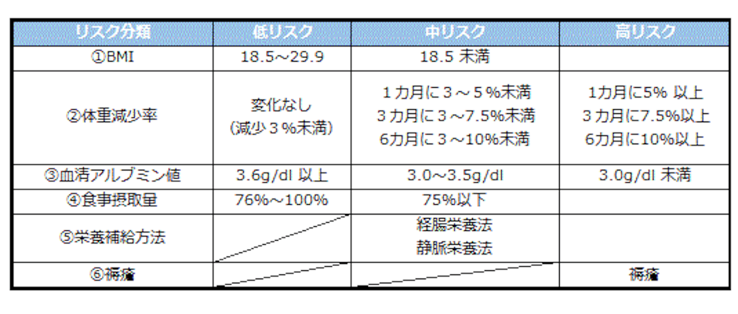 栄養スクリーニング・アセスメント・モニタリング様式（通所系サービス