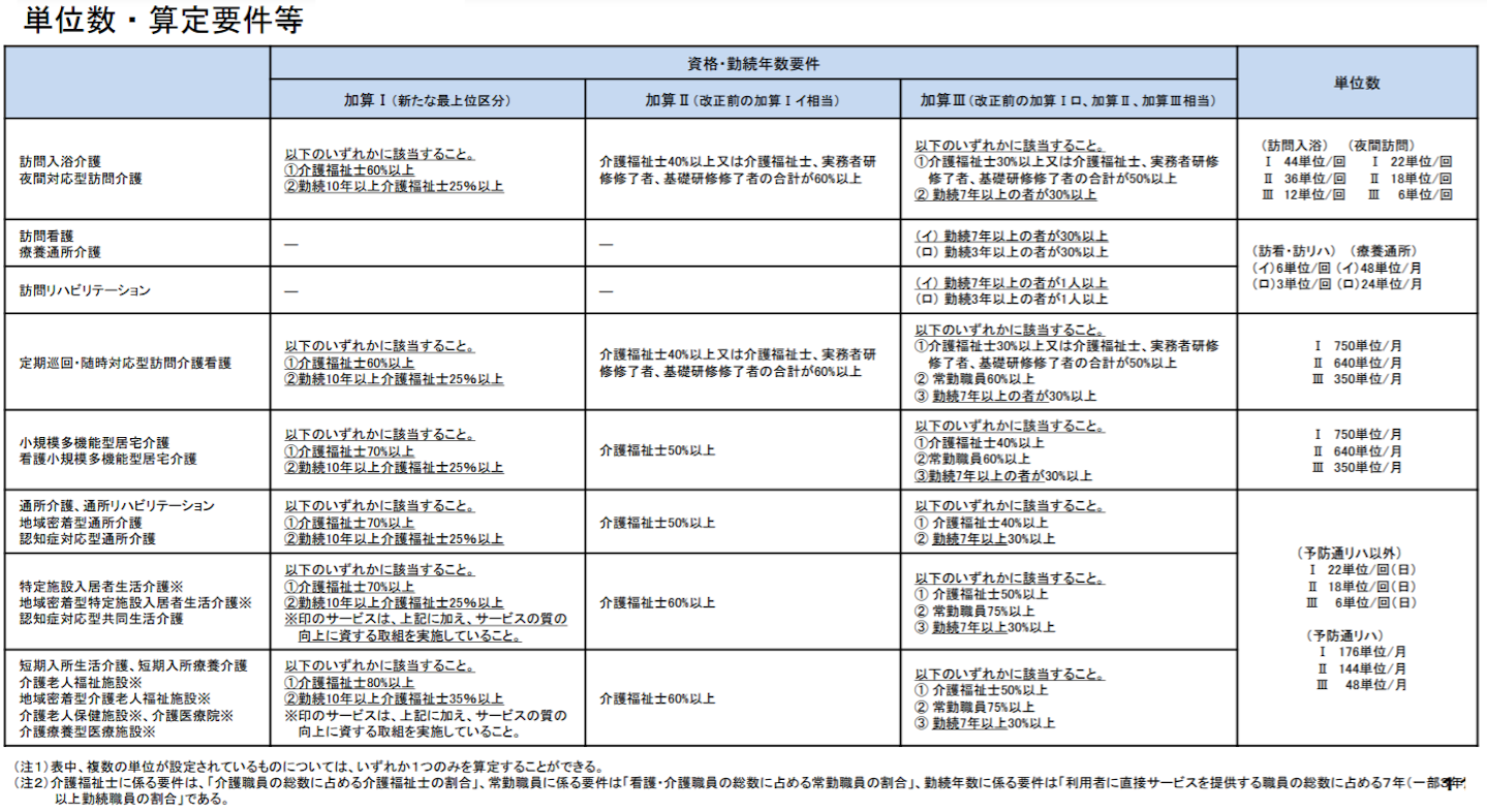 サービス提供体制強化加算 2021年度介護報酬改定の変更ポイント 介護経営ドットコム