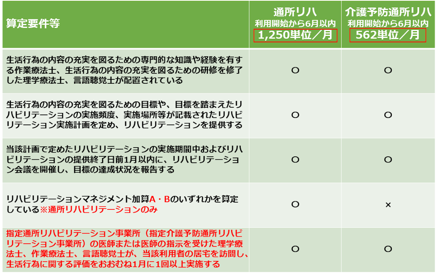 通所リハの生活行為向上リハビリテーション実施加算 2021年度介護報酬改定の変更ポイント | 介護経営ドットコム