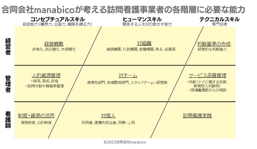 訪問看護ステーションの管理者育成に必要な組織体制とファーストアクション | 介護経営ドットコム