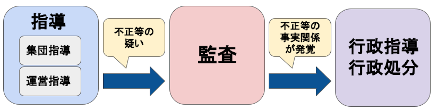 通所介護（デイサービス）の実地指導（運営指導）・監査に必要な書類とチェックリストとは？ | 介護経営ドットコム