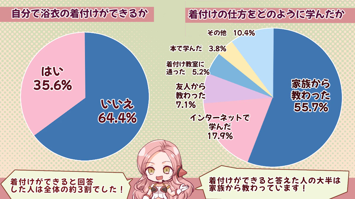 53%の人は最後に浴衣を着てから5年以上経った？！浴衣の実態を徹底調査！の画像_4枚目