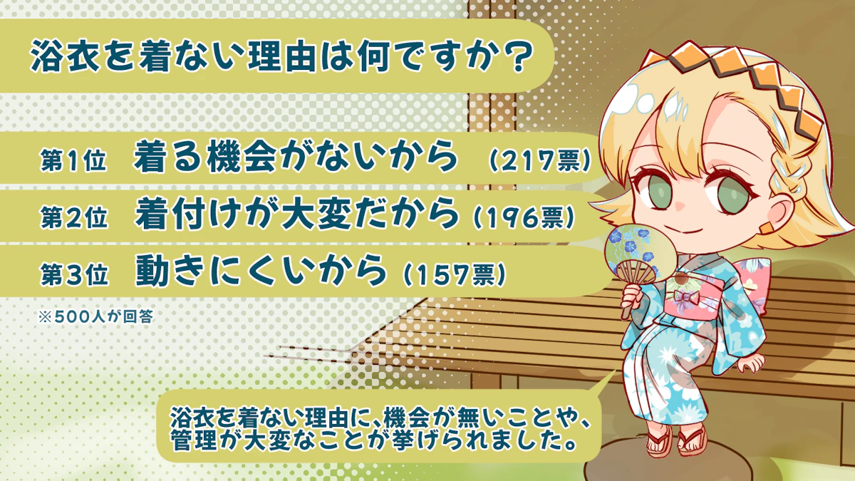 53%の人は最後に浴衣を着てから5年以上経った？！浴衣の実態を徹底調査！の画像_10枚目