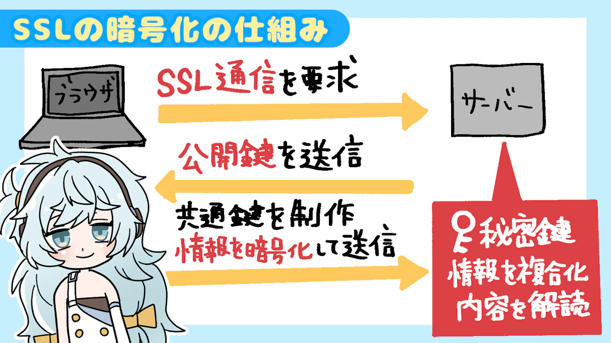SSLとは？必須のセキュリティ対策を学ぼう！の画像_4枚目