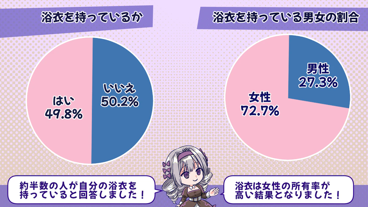 53%の人は最後に浴衣を着てから5年以上経った？！浴衣の実態を徹底調査！の画像_2枚目