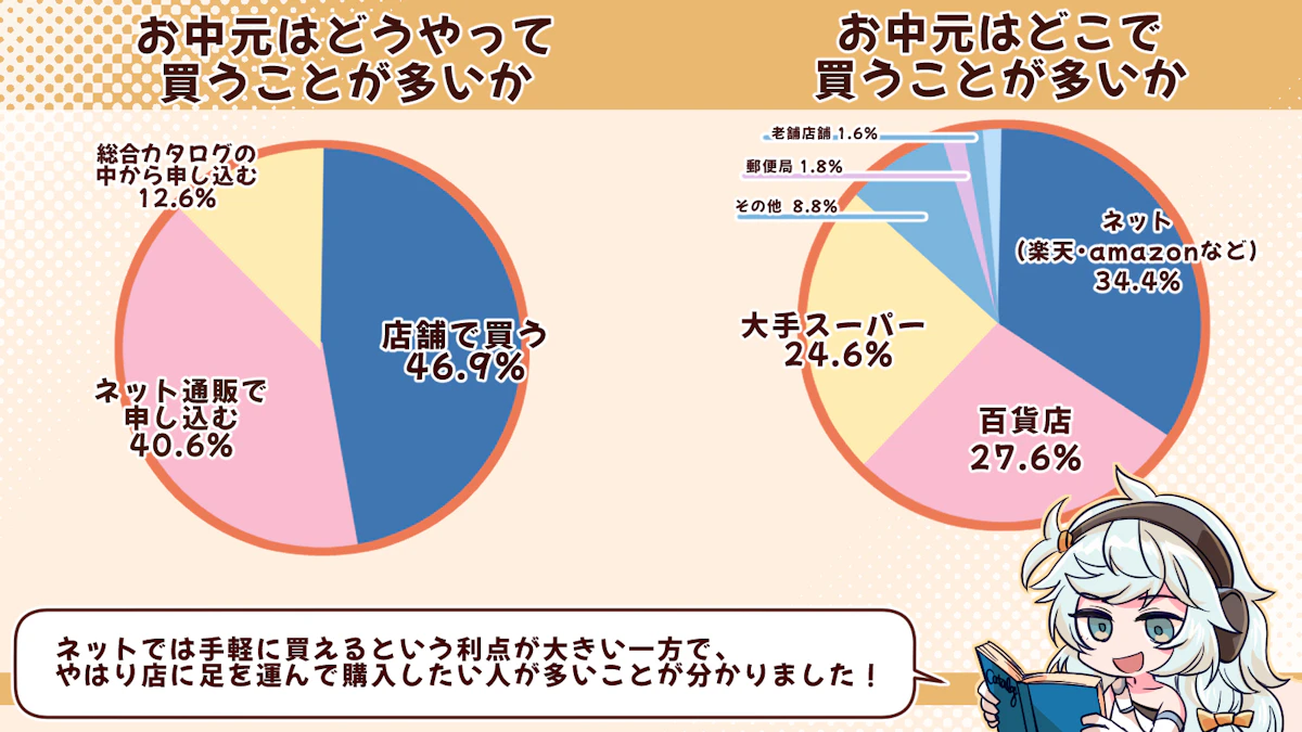 お中元に何を渡すといい？お中元に関するアンケート調査を行いましたの画像_10枚目