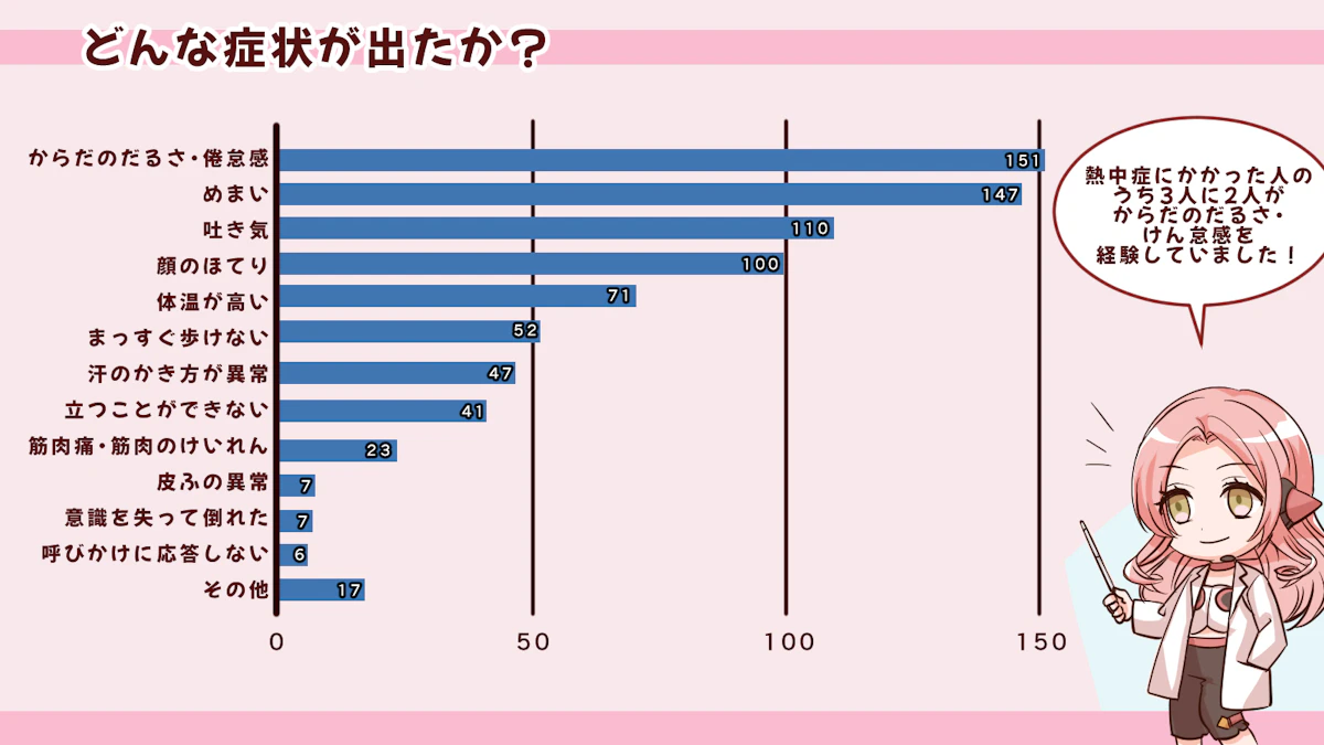 熱中症で医療機関に行くのはたったの14%！？熱中症の実態を大調査！の画像_6枚目