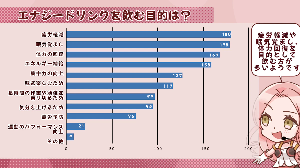 7割の人にとって味が最も重要！？エナジードリンクのアンケート調査結果をご紹介！の画像_5枚目