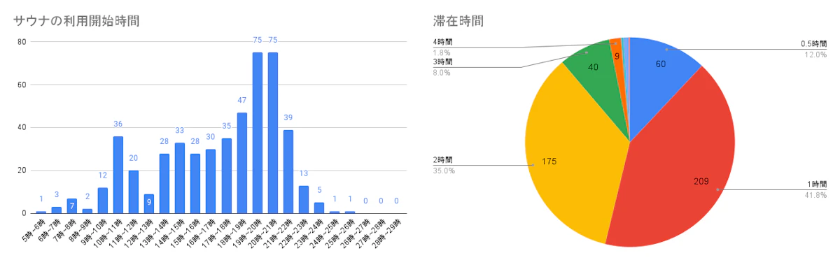 サウナに費やす時間は3,4時間！サウナに関するアンケート調査を行いましたの画像_8枚目