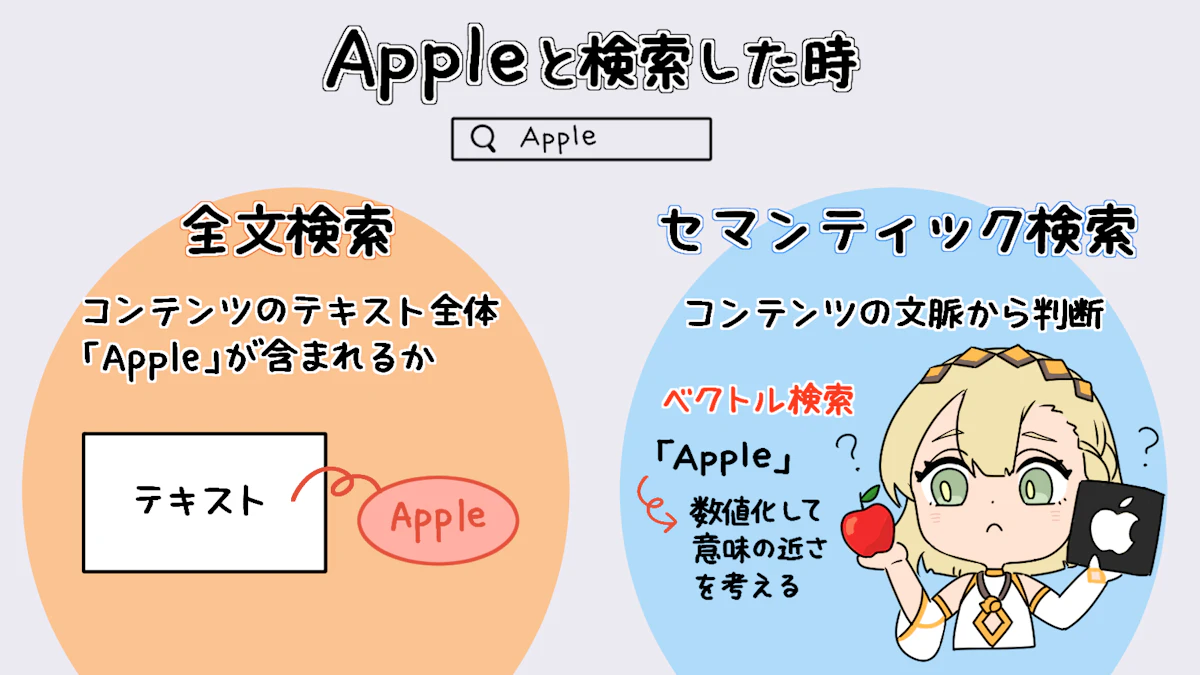 セマンティック検索とは何か?概要と活用事例を解説!の画像_6枚目