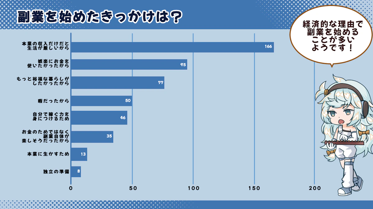 副業で5万円以上稼ぐ人は15%しかいない？副業の実態について調査しました！の画像_3枚目