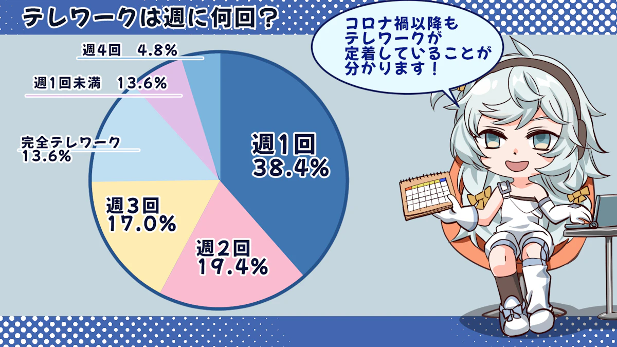 約82%の人が部屋着のズボンを履いてテレワークをしている！テレワークの現状を調査しました！の画像_4枚目