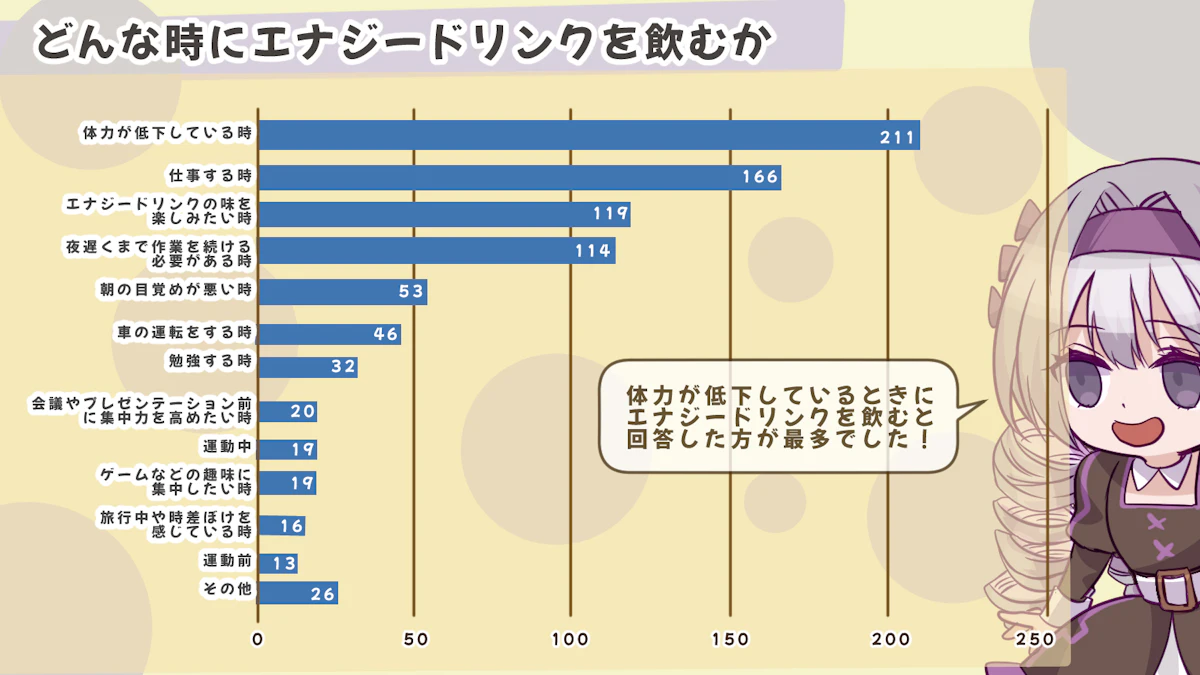 7割の人にとって味が最も重要！？エナジードリンクのアンケート調査結果をご紹介！の画像_7枚目