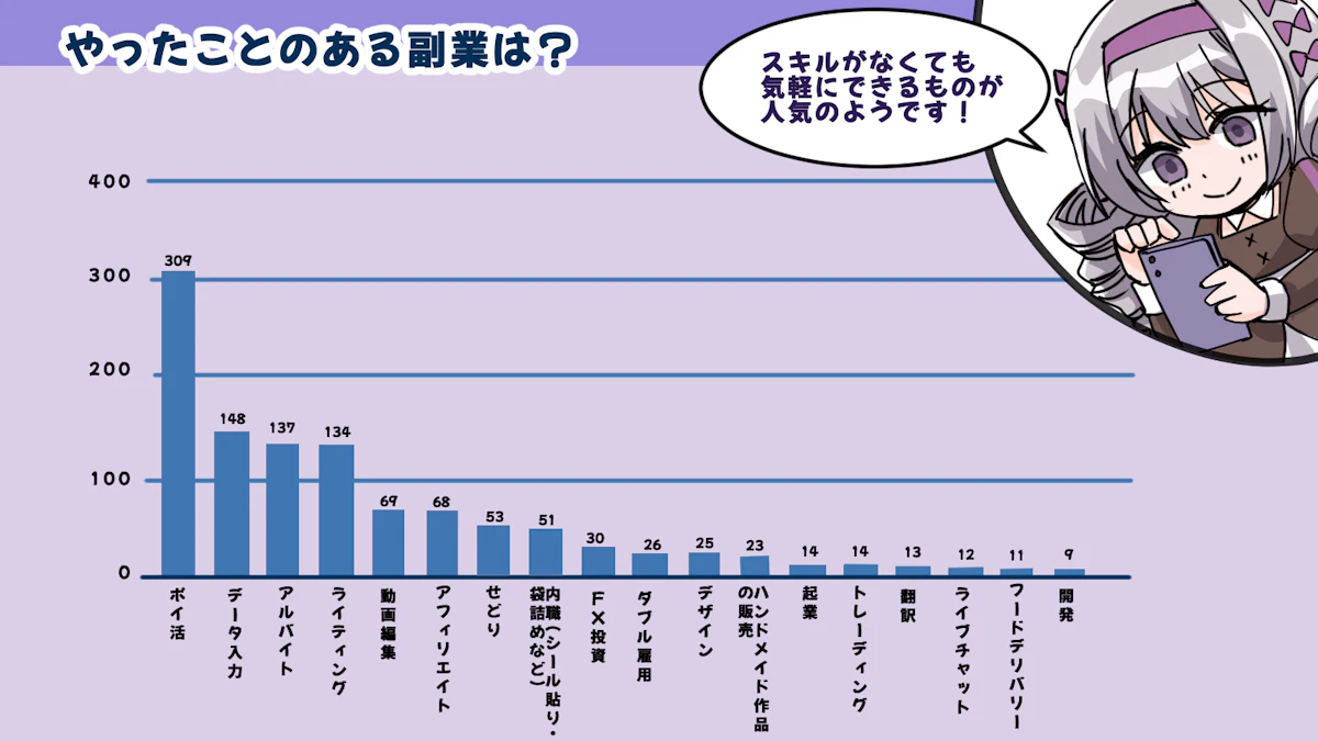 副業で5万円以上稼ぐ人は15%しかいない？副業の実態について調査しました！の画像_1枚目