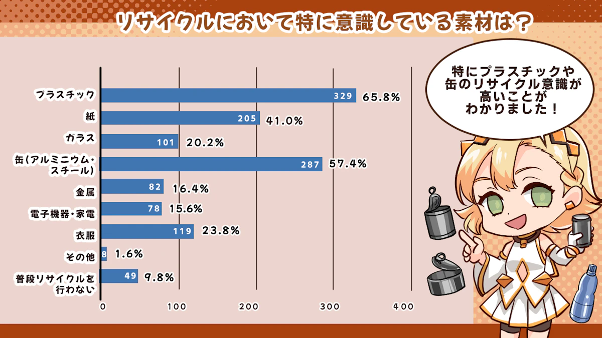 普段リサイクルを行わない人は1割！？リサイクルと環境問題の関わりを大調査！の画像_2枚目