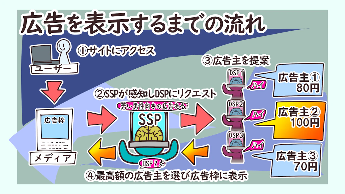 SSPとは？DSPとの違いも徹底解説！の画像_3枚目