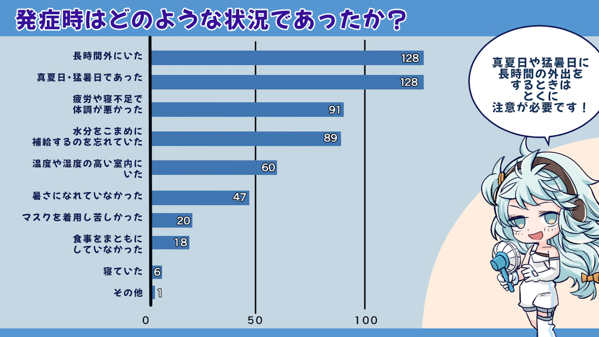 熱中症で医療機関に行くのはたったの14%！？熱中症の実態を大調査！の画像_4枚目