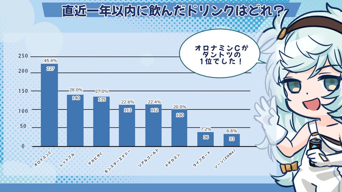 7割の人にとって味が最も重要！？エナジードリンクのアンケート調査結果をご紹介！の画像_1枚目