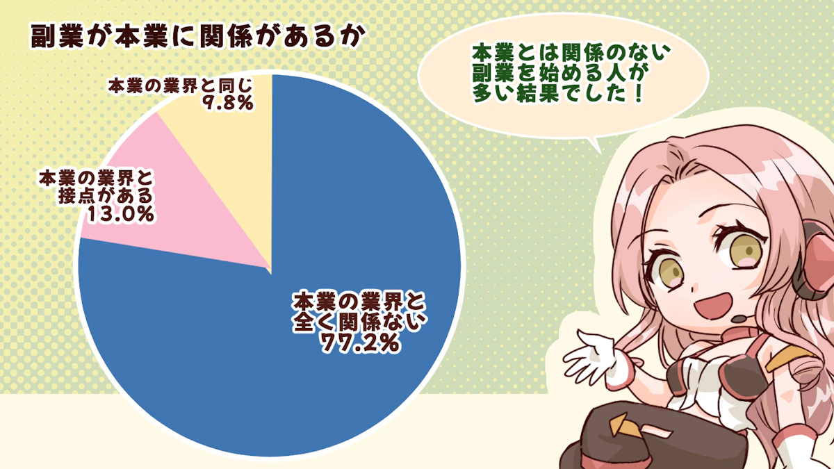 副業で5万円以上稼ぐ人は15%しかいない？副業の実態について調査しました！の画像_2枚目