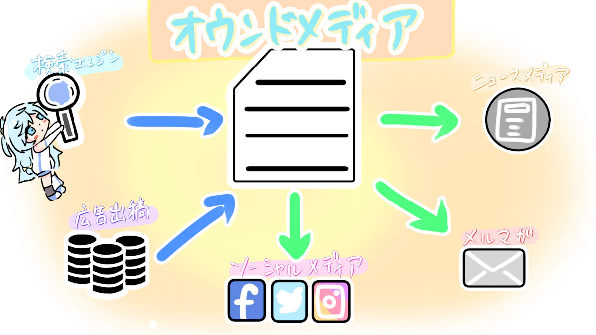 オウンドメディアとは？幅広いユーザー層へアプローチしよう！の画像_2枚目