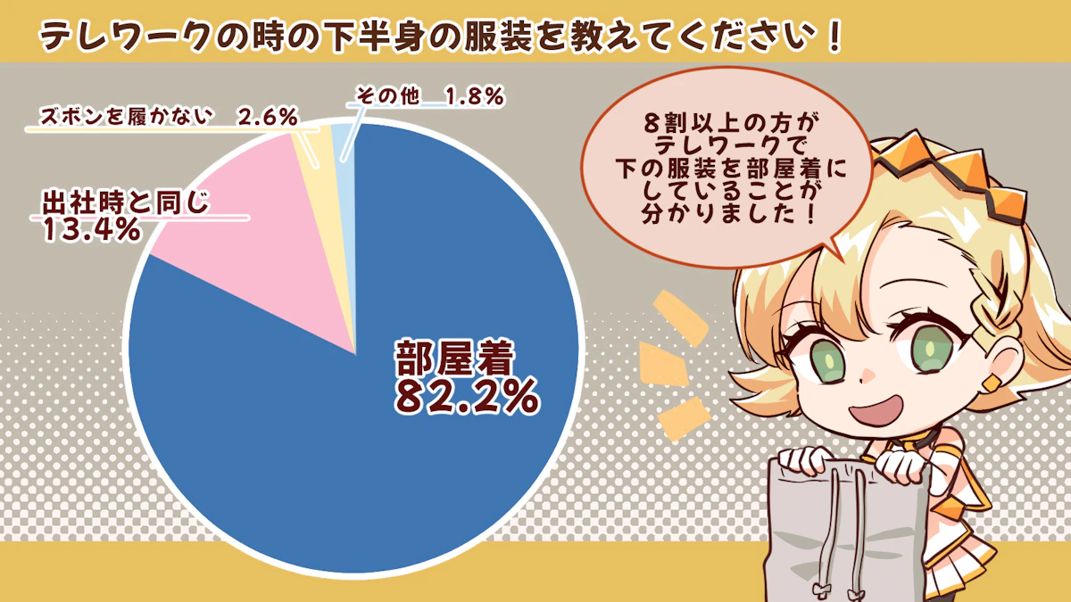 約82%の人が部屋着のズボンを履いてテレワークをしている！テレワークの現状を調査しました！の画像_2枚目