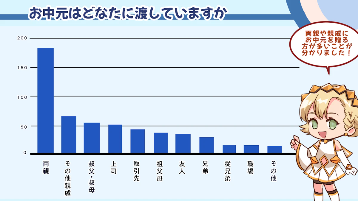 お中元に何を渡すといい？お中元に関するアンケート調査を行いましたの画像_4枚目