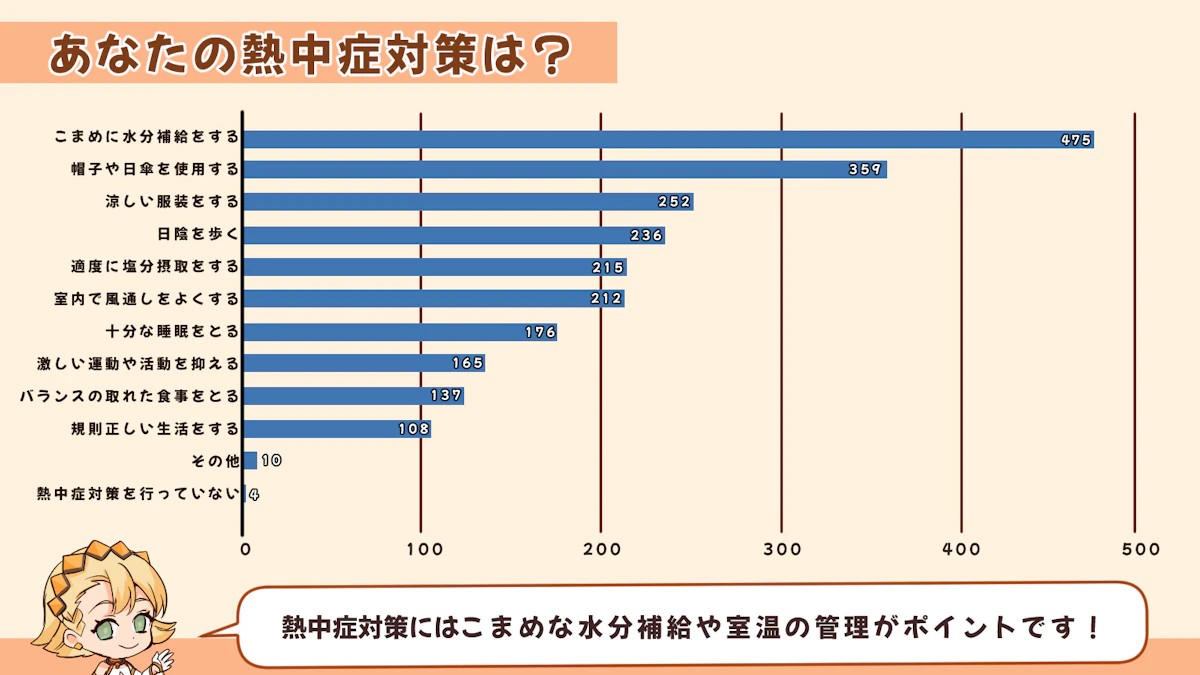 熱中症で医療機関に行くのはたったの14%！？熱中症の実態を大調査！の画像_10枚目