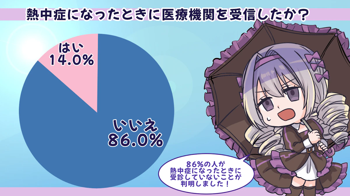 熱中症で医療機関に行くのはたったの14%！？熱中症の実態を大調査！の画像_8枚目