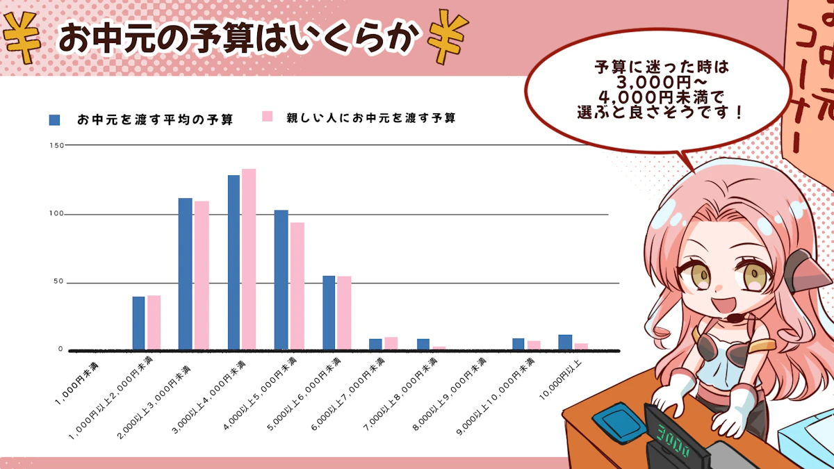 お中元に何を渡すといい？お中元に関するアンケート調査を行いましたの画像_6枚目