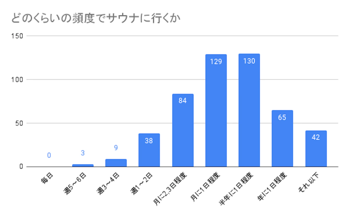 サウナに費やす時間は3,4時間！サウナに関するアンケート調査を行いましたの画像_2枚目