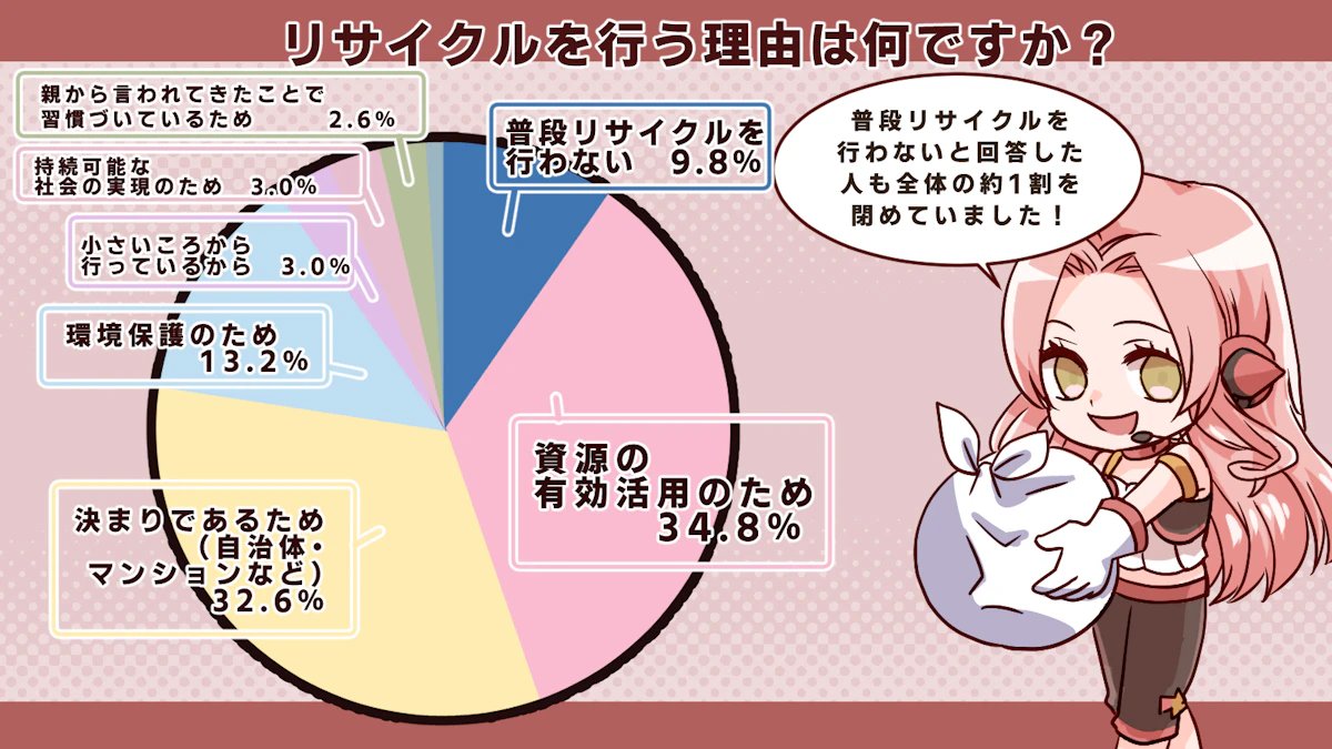 普段リサイクルを行わない人は1割！？リサイクルと環境問題の関わりを大調査！の画像_4枚目