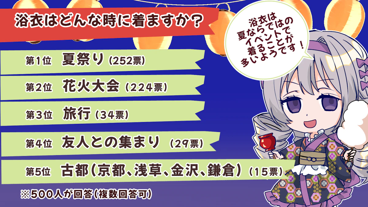 53%の人は最後に浴衣を着てから5年以上経った？！浴衣の実態を徹底調査！の画像_8枚目