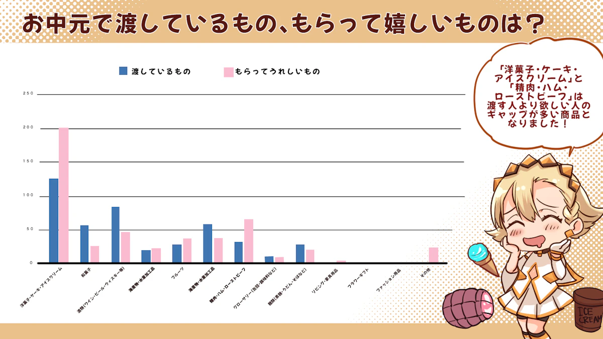 お中元に何を渡すといい？お中元に関するアンケート調査を行いましたの画像_8枚目