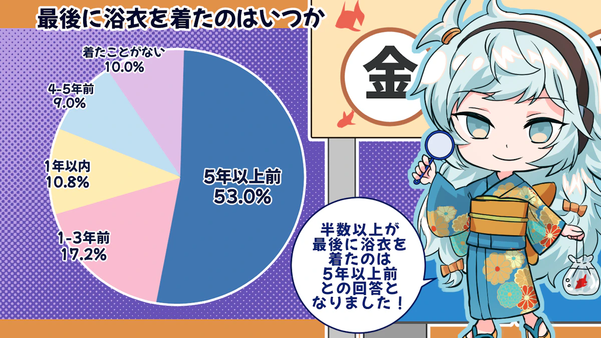 53%の人は最後に浴衣を着てから5年以上経った？！浴衣の実態を徹底調査！の画像_6枚目