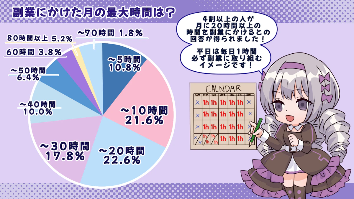 副業で5万円以上稼ぐ人は15%しかいない？副業の実態について調査しました！の画像_4枚目