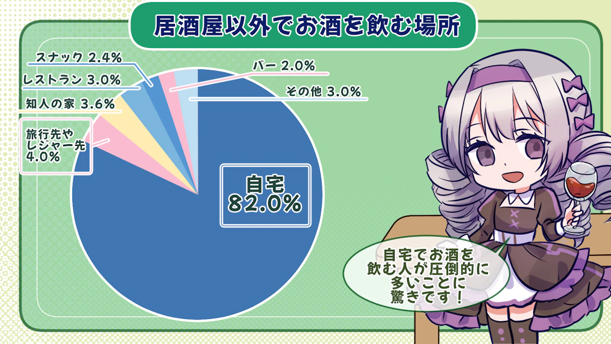 「1杯目はビール！」は約6割しかいない！？お酒についてアンケート調査しました！の画像_4枚目