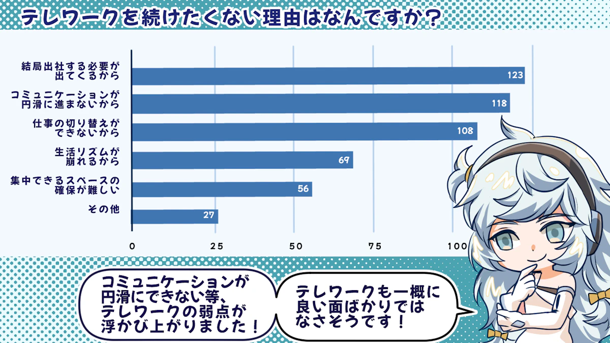 約82%の人が部屋着のズボンを履いてテレワークをしている！テレワークの現状を調査しました！の画像_10枚目