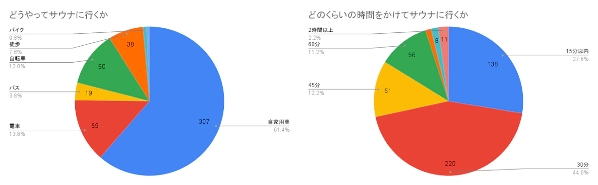 サウナに費やす時間は3,4時間！サウナに関するアンケート調査を行いましたの画像_6枚目