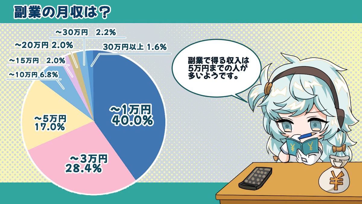 副業で5万円以上稼ぐ人は15%しかいない？副業の実態について調査しました！の画像_0枚目