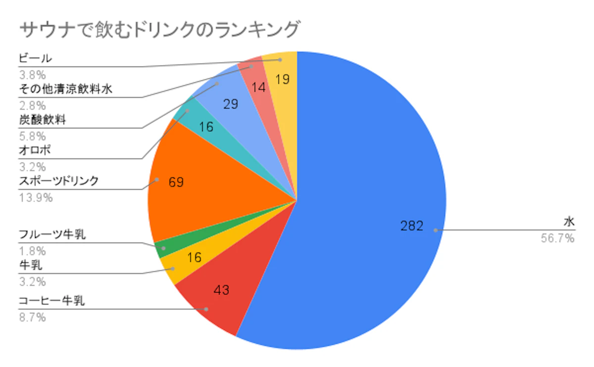 サウナに費やす時間は3,4時間！サウナに関するアンケート調査を行いましたの画像_10枚目