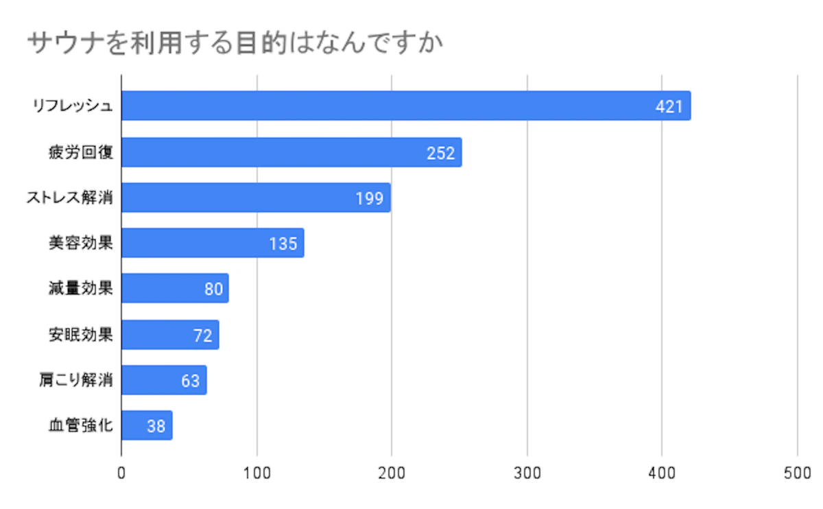 サウナに費やす時間は3,4時間！サウナに関するアンケート調査を行いましたの画像_4枚目