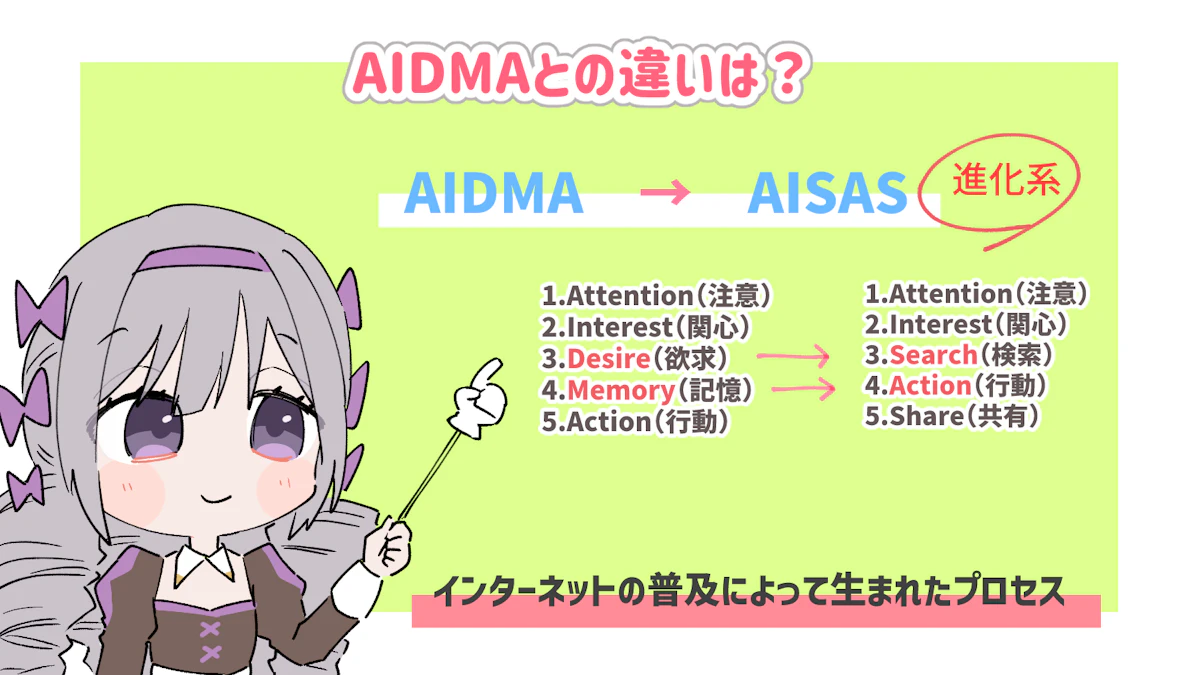 AISASとは？AIDMAとの違い・成功事例も交えて解説！の画像_4枚目