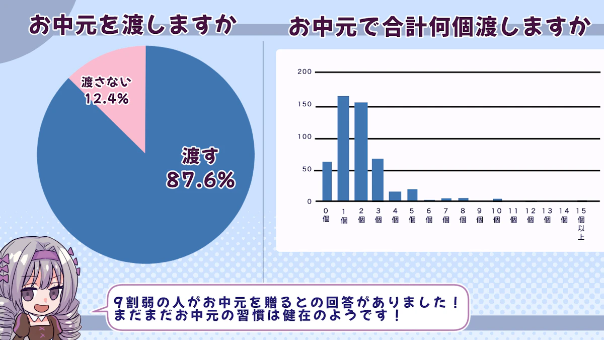 お中元に何を渡すといい？お中元に関するアンケート調査を行いましたの画像_2枚目