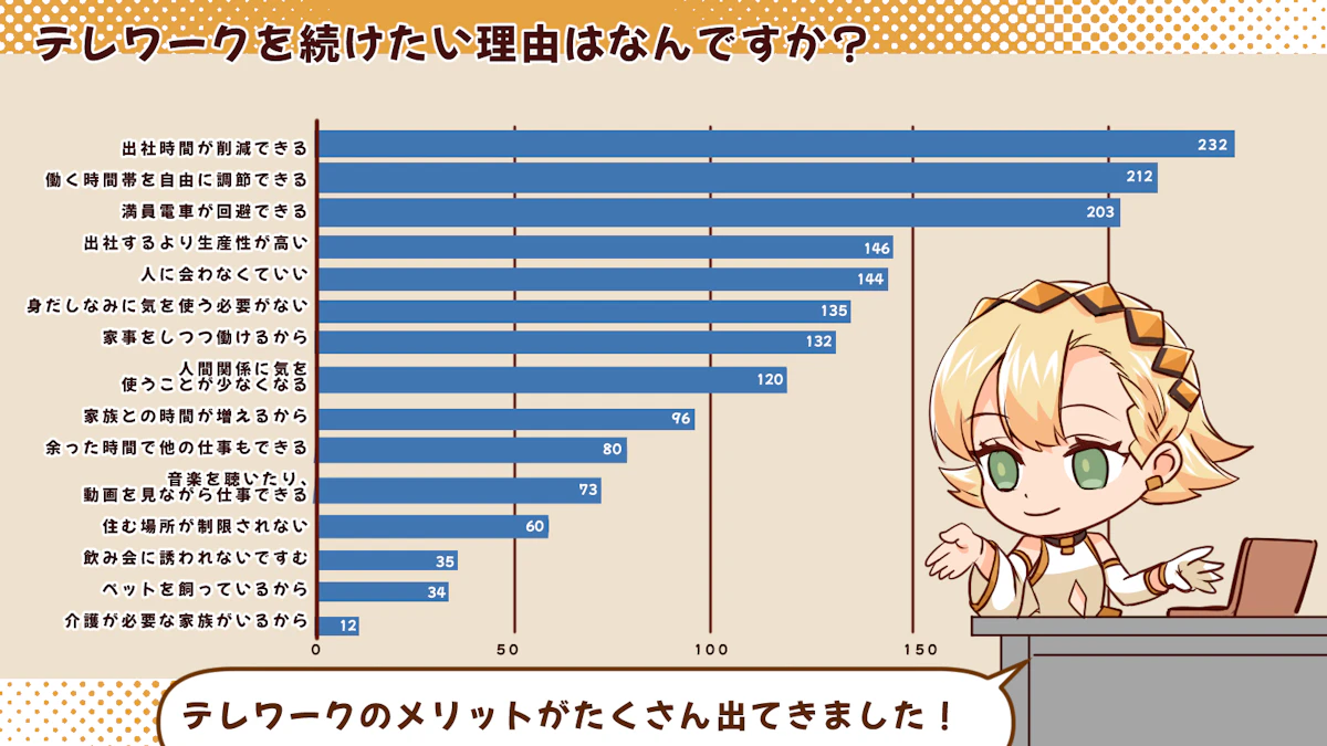 約82%の人が部屋着のズボンを履いてテレワークをしている！テレワークの現状を調査しました！の画像_8枚目