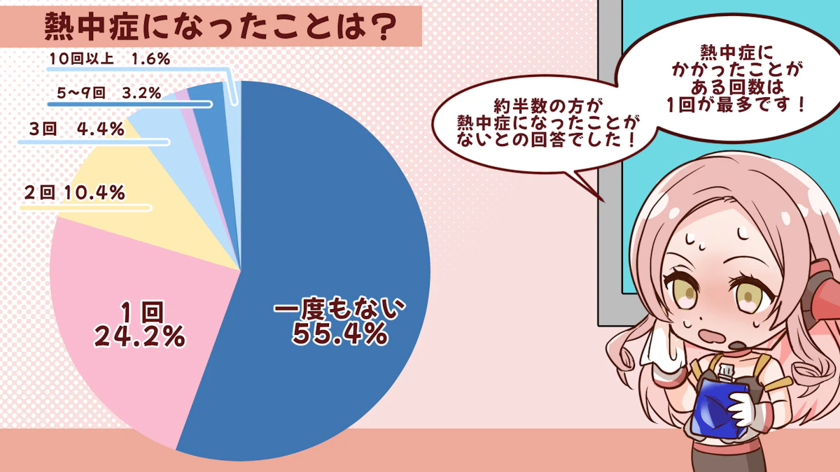 熱中症で医療機関に行くのはたったの14%！？熱中症の実態を大調査！の画像_2枚目